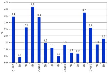 Figure 1: Quarterly CEIR Total Index for the Overall Exhibition Industry, Year-on-Year % Change, 2011Q1-2014Q3